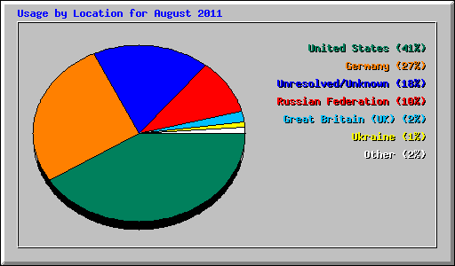 Usage by Location for August 2011