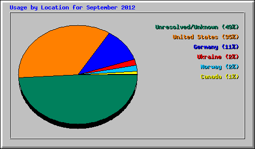 Usage by Location for September 2012