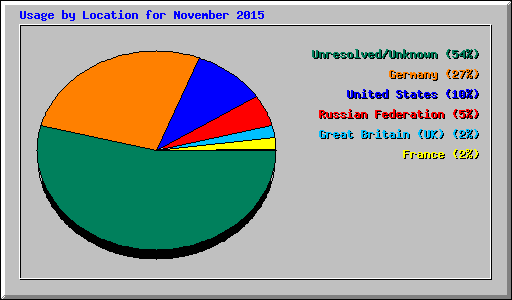 Usage by Location for November 2015