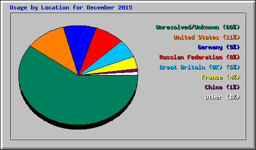 Usage by Location for December 2015