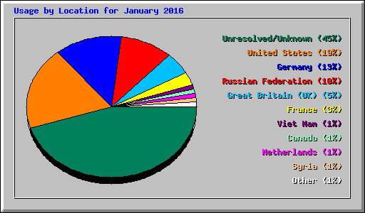 Usage by Location for January 2016