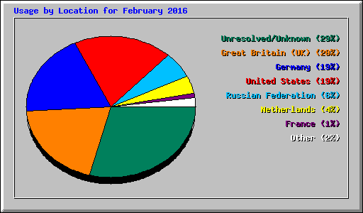 Usage by Location for February 2016