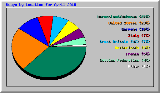 Usage by Location for April 2016