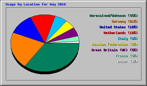 Usage by Location for May 2016