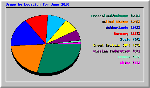 Usage by Location for June 2016