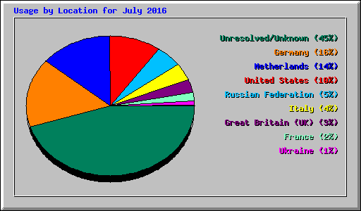 Usage by Location for July 2016