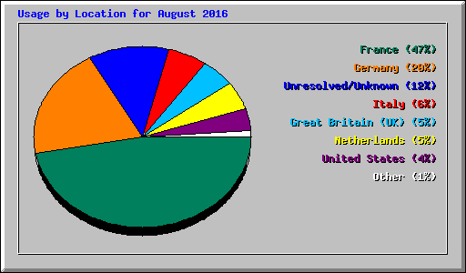 Usage by Location for August 2016