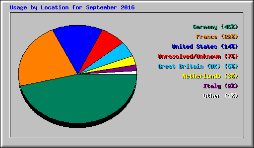 Usage by Location for September 2016