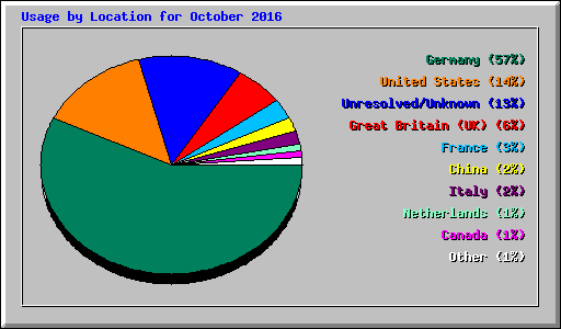 Usage by Location for October 2016