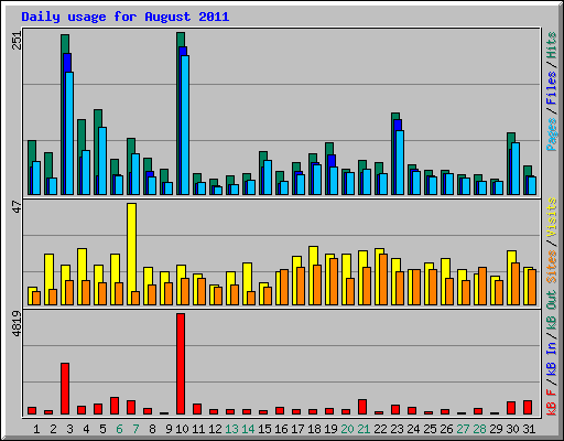 Daily usage for August 2011