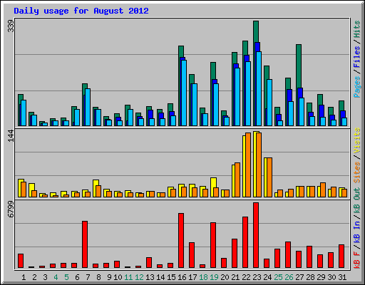 Daily usage for August 2012