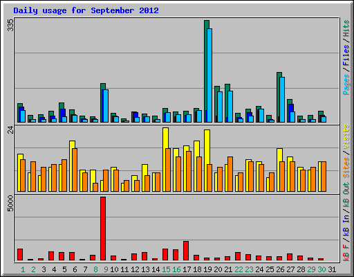 Daily usage for September 2012