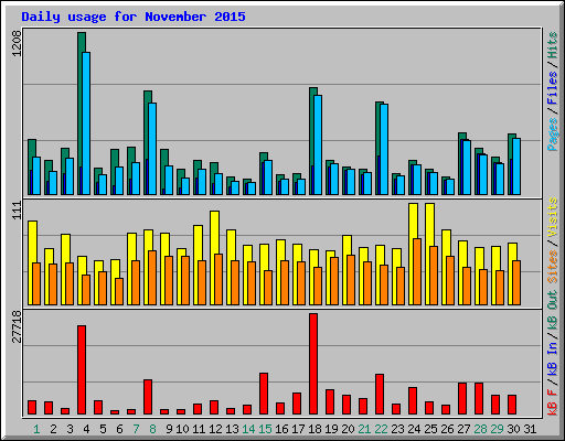 Daily usage for November 2015