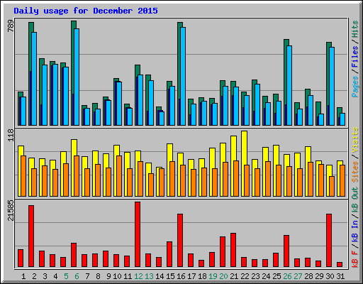 Daily usage for December 2015