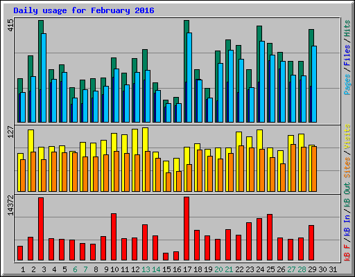 Daily usage for February 2016