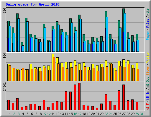 Daily usage for April 2016