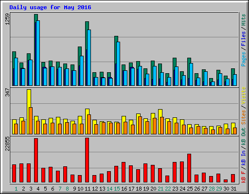 Daily usage for May 2016