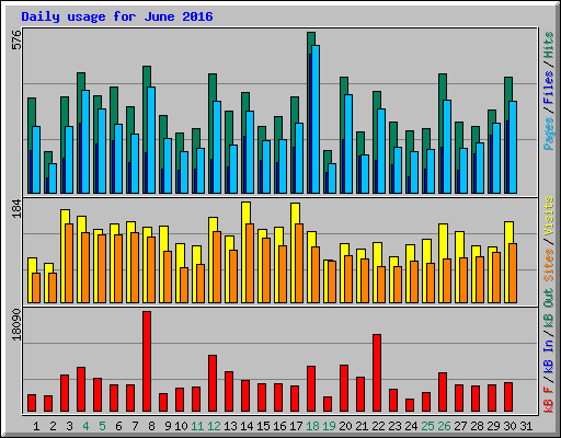 Daily usage for June 2016