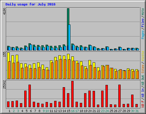 Daily usage for July 2016