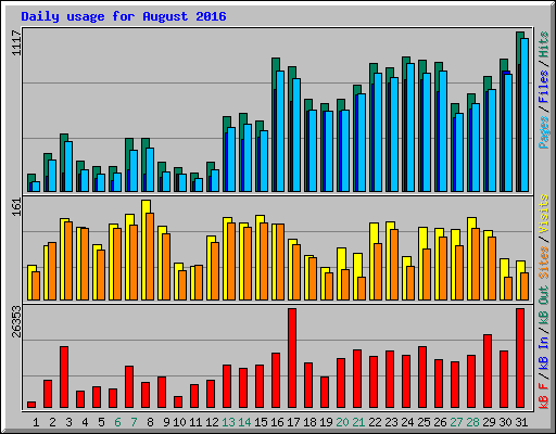 Daily usage for August 2016
