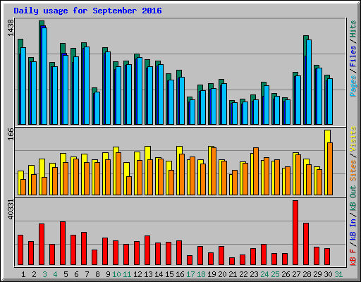 Daily usage for September 2016