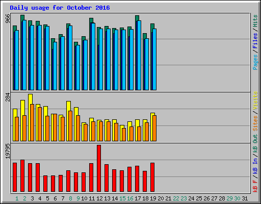 Daily usage for October 2016
