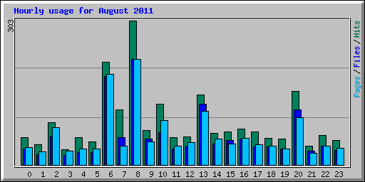 Hourly usage for August 2011