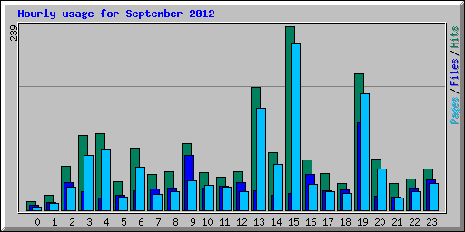Hourly usage for September 2012