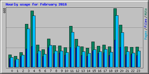 Hourly usage for February 2016