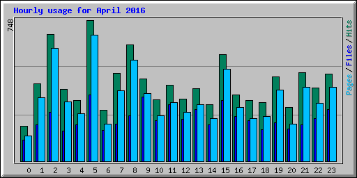 Hourly usage for April 2016