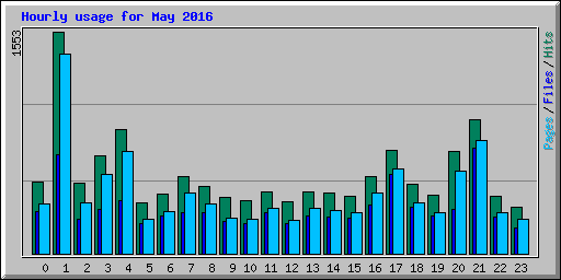 Hourly usage for May 2016