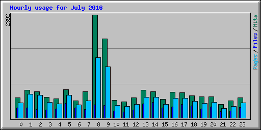 Hourly usage for July 2016