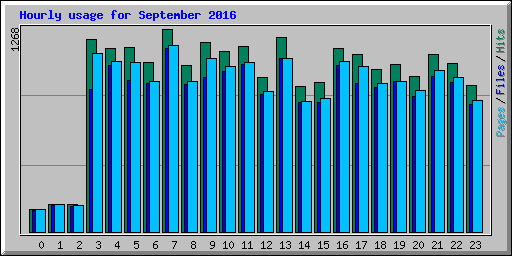 Hourly usage for September 2016